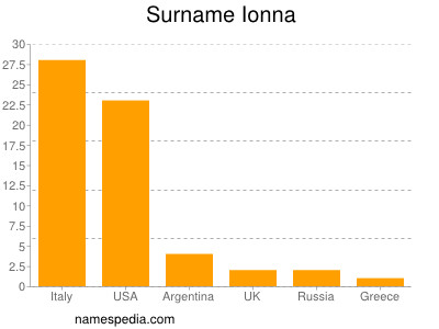Surname Ionna