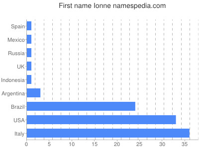 Given name Ionne