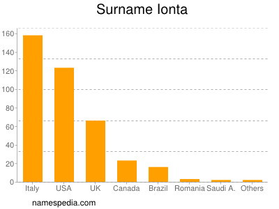 Surname Ionta