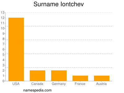 Surname Iontchev