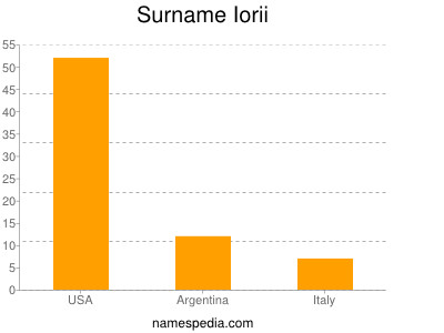 Surname Iorii