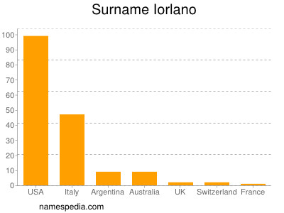 Surname Iorlano