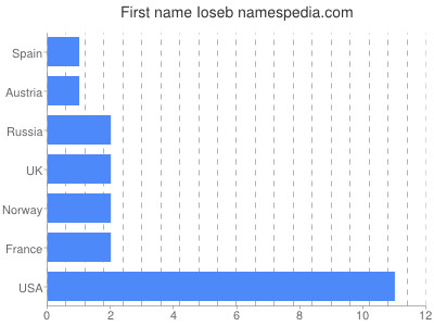 Given name Ioseb