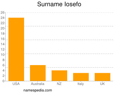 Surname Iosefo