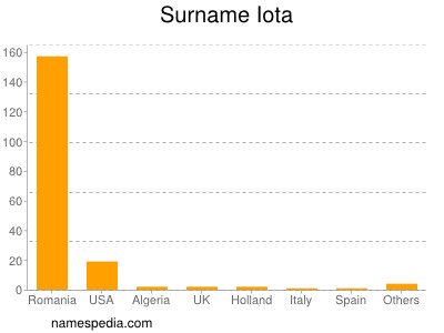 Surname Iota
