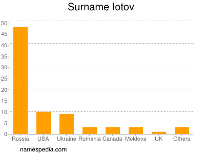 Surname Iotov