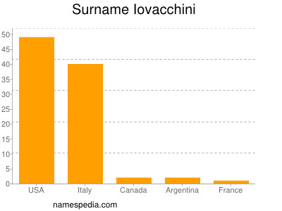 Surname Iovacchini