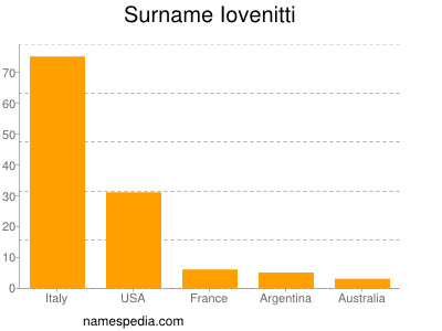 Surname Iovenitti