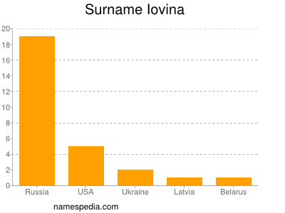 Surname Iovina