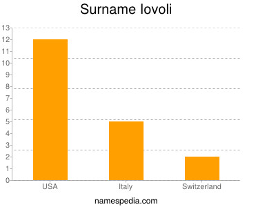 Surname Iovoli
