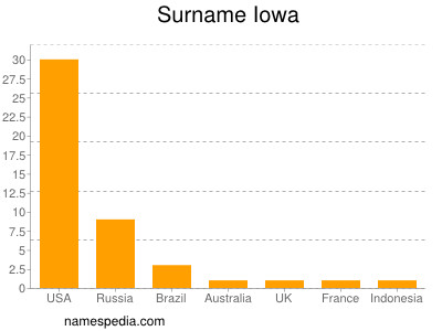 Surname Iowa