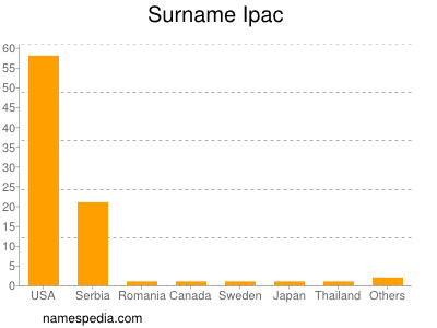 Surname Ipac
