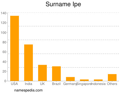 Surname Ipe