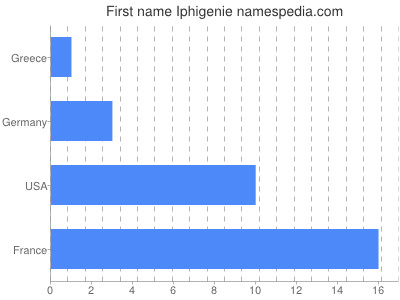 Given name Iphigenie