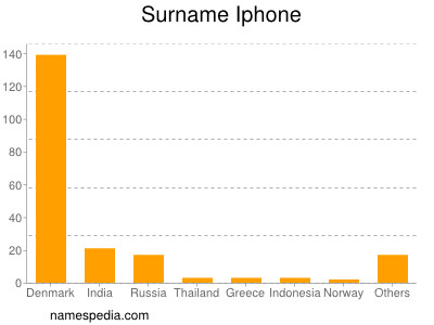 nom Iphone