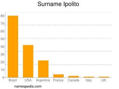 Surname Ipolito