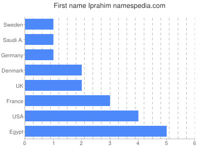 Given name Iprahim