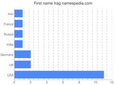 Given name Irag