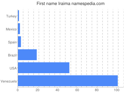 Given name Iraima
