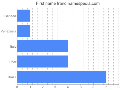 Given name Irano