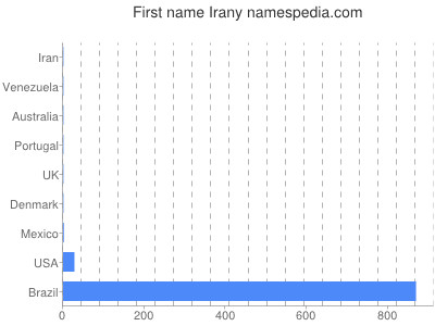 Given name Irany