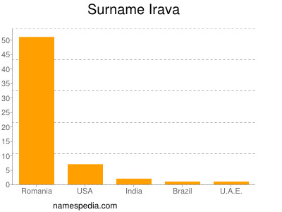 Surname Irava