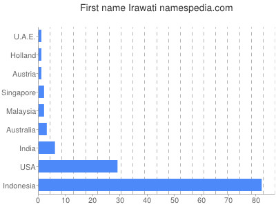 Given name Irawati