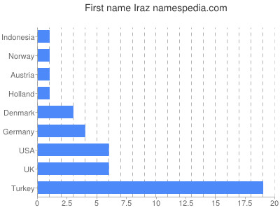 Given name Iraz
