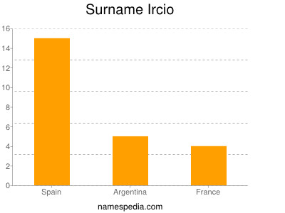 Surname Ircio