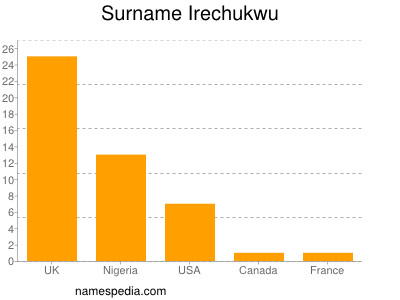 Surname Irechukwu