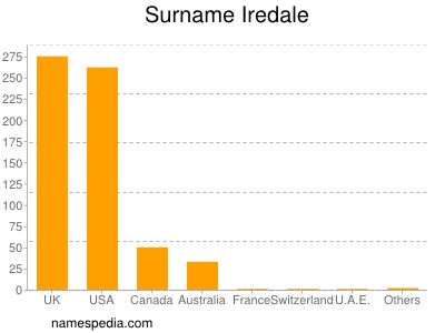 Surname Iredale