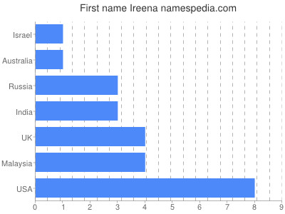 Given name Ireena