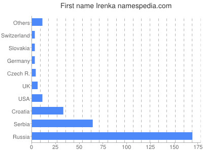Given name Irenka