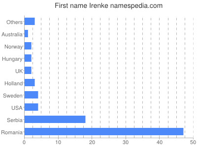 Given name Irenke