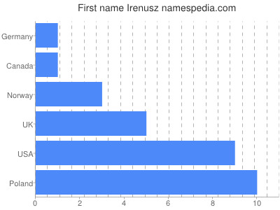 Given name Irenusz