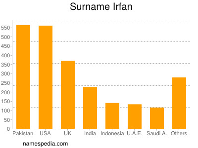 Surname Irfan
