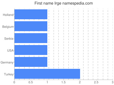 Given name Irge