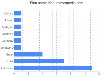 Given name Iriani