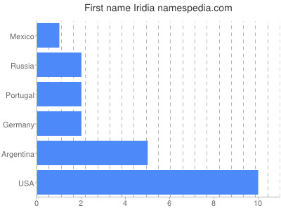 Given name Iridia