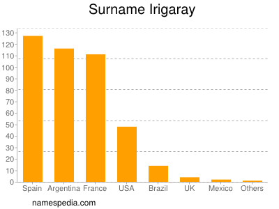 Surname Irigaray