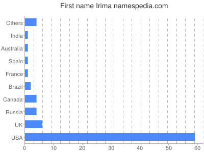 Given name Irima