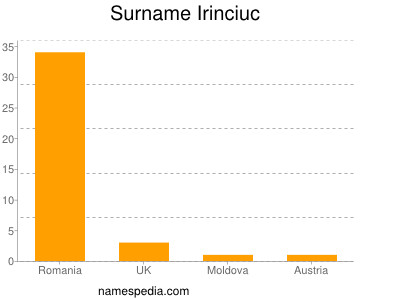 Surname Irinciuc