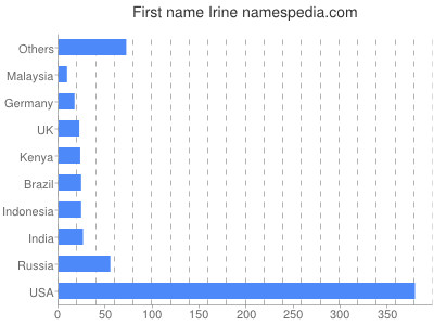 Given name Irine