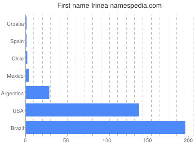Given name Irinea