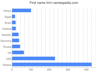 Given name Irini