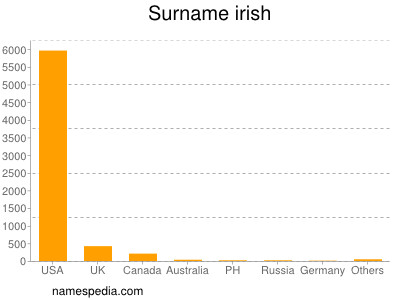 Surname Irish