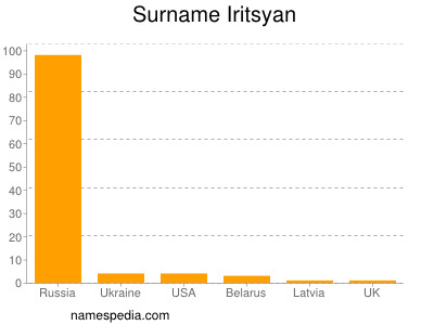 Surname Iritsyan