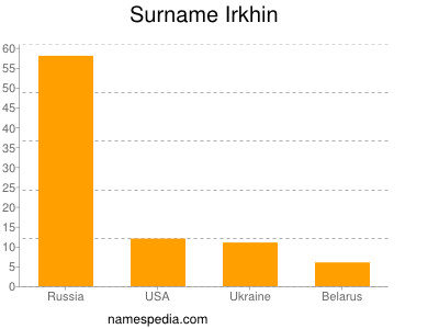 Surname Irkhin