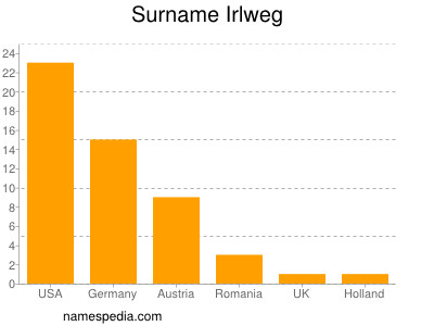 Surname Irlweg