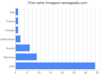 Given name Irmagard